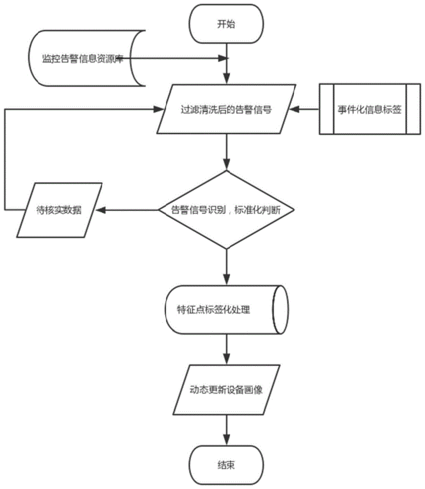 一种基于监控告警信号的设备画像的方法与流程