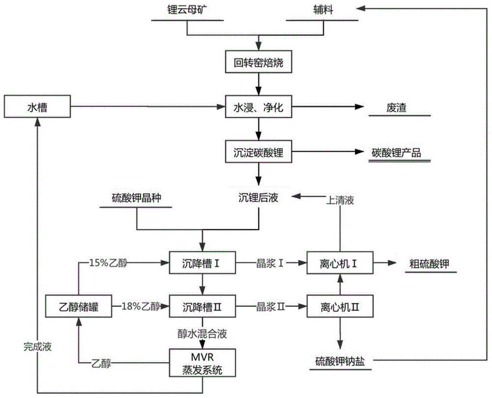 一种利用乙醇从锂云母沉锂后液中回收钾钠盐的工艺的制作方法