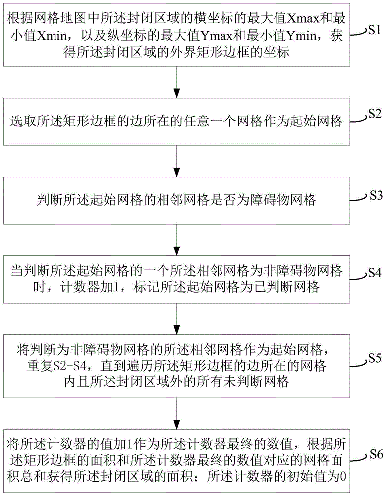 一种获取封闭区域面积的方法、装置及扫地机器人与流程