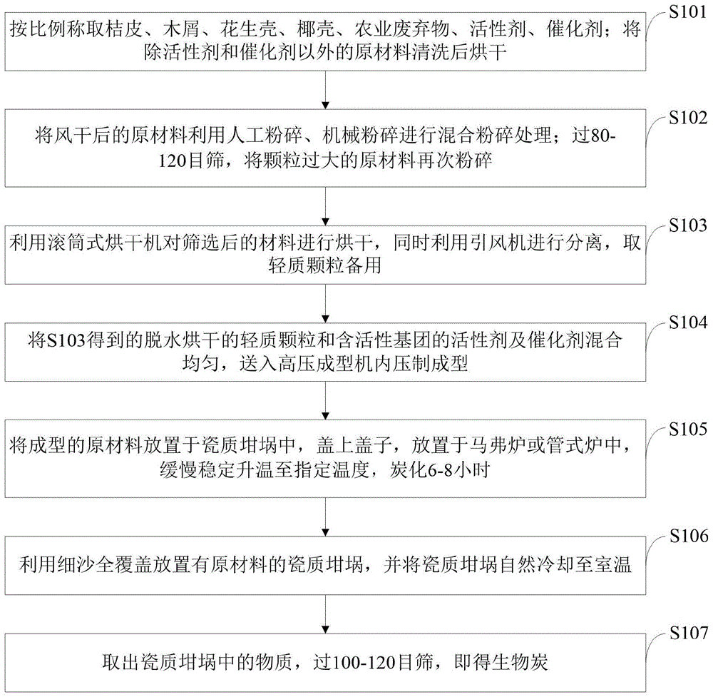 一种生物炭及其制备方法与流程