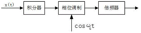 一种FM调制信号的并行数字合成方法及其电路与流程