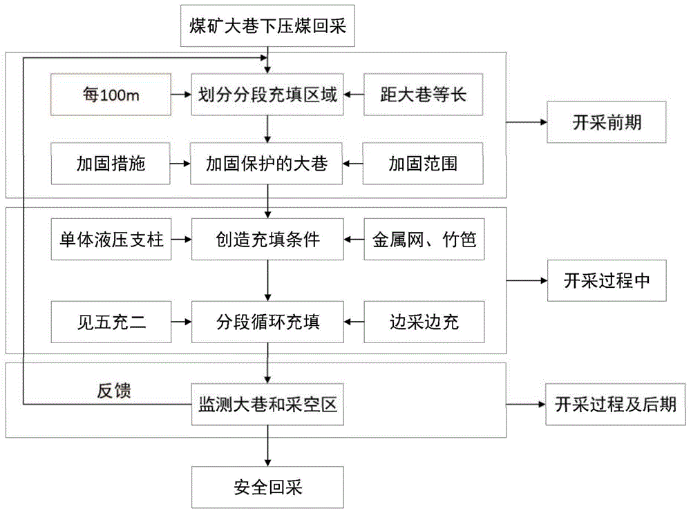 一种煤矿大巷下压煤分段循环充填开采方法与流程