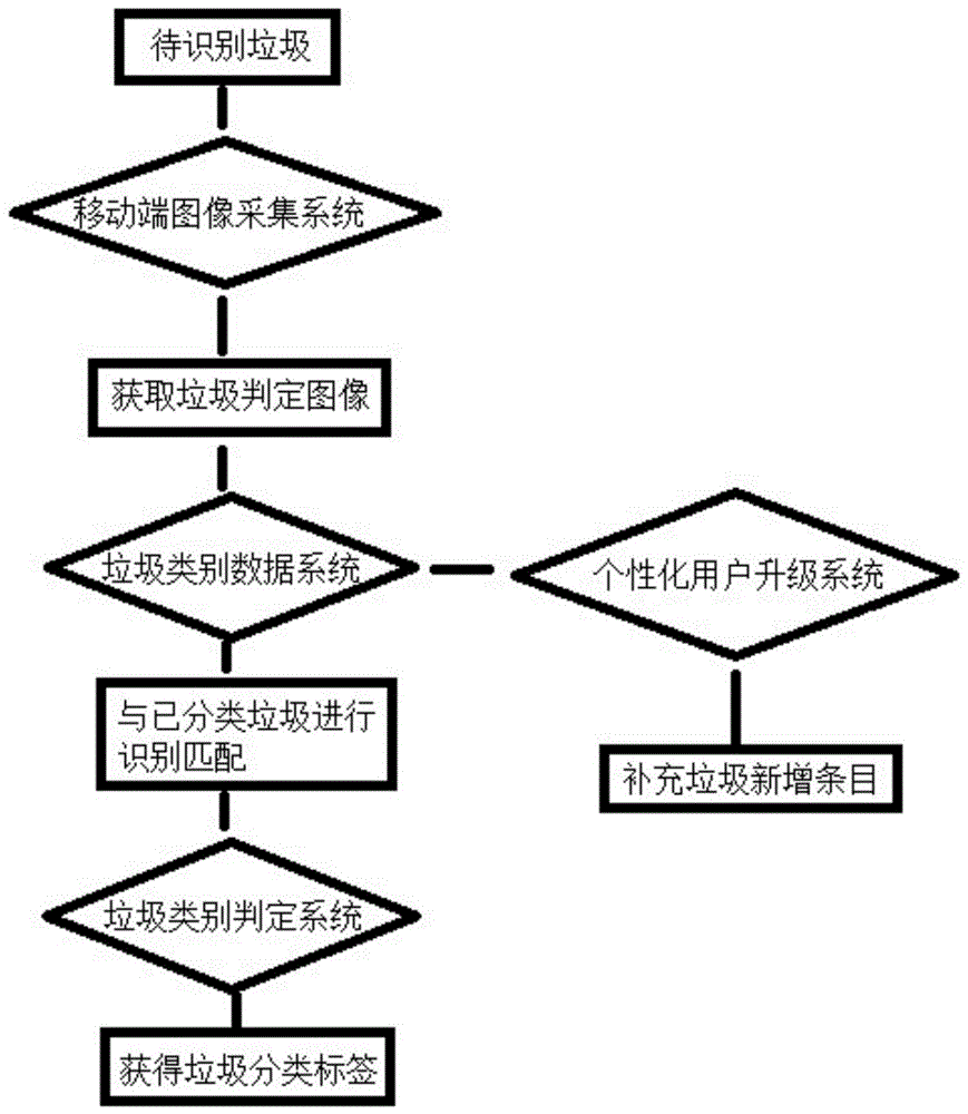 一种基于计算机视觉的垃圾分类软件的制作方法