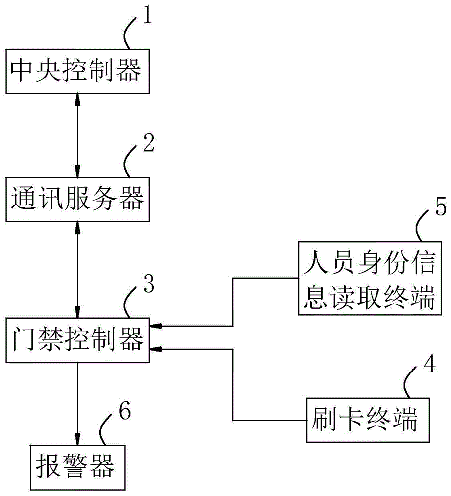 一种人员身份信息读取终端和普通刷卡终端混用系统的制作方法