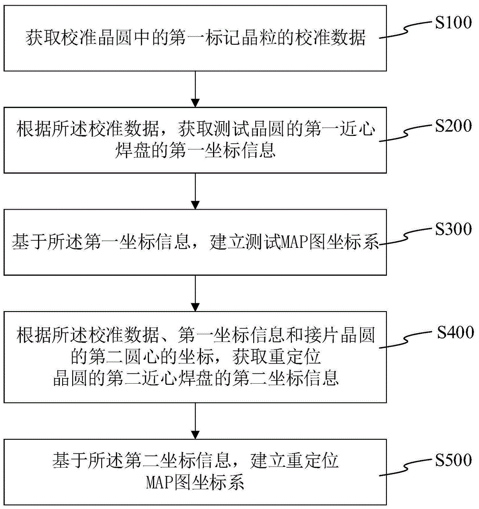 晶圆重定位方法及其系统与流程