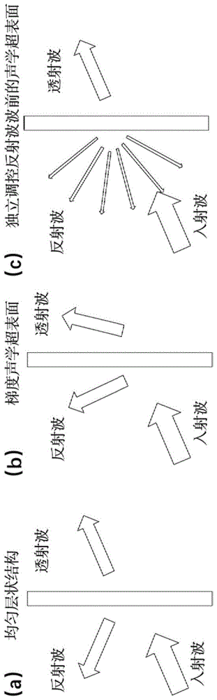 声学超表面、涂层、壳体及可移动工具的制作方法