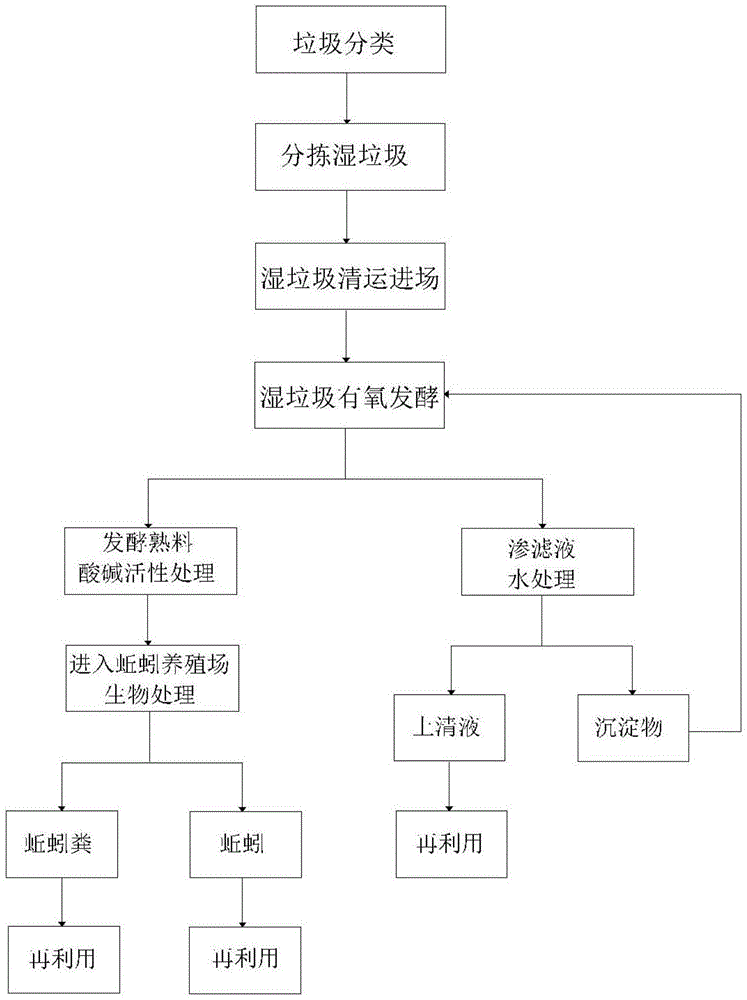 一种湿垃圾零排放生态化处理工艺的制作方法