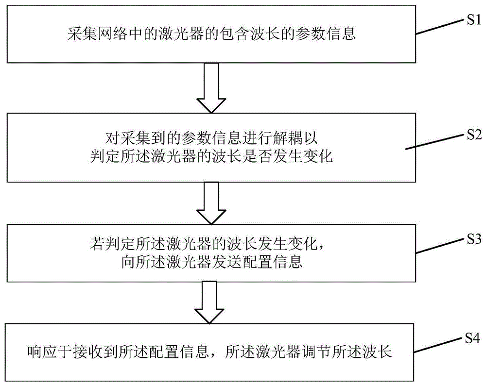 一种网络波长漂移抑制方法及系统与流程