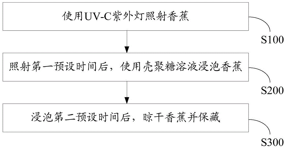 一种用于香蕉的保鲜方法与流程