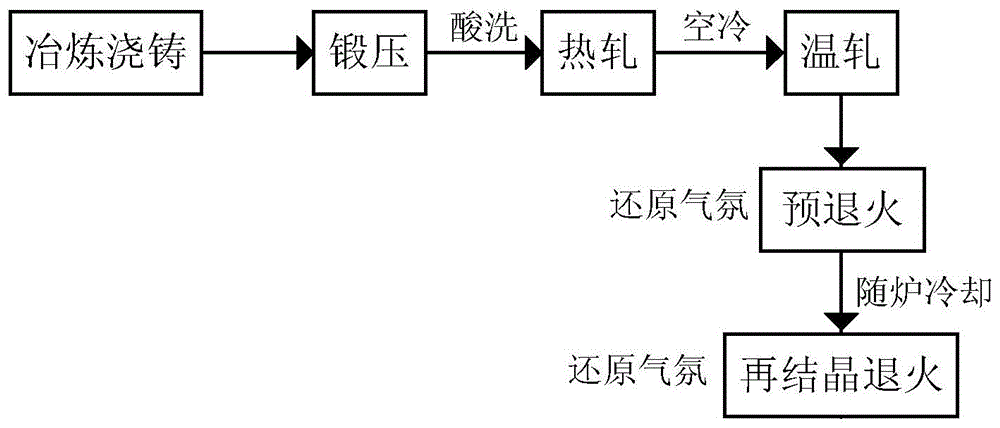 一种基于预退火制备高磁感无取向硅钢的方法与流程