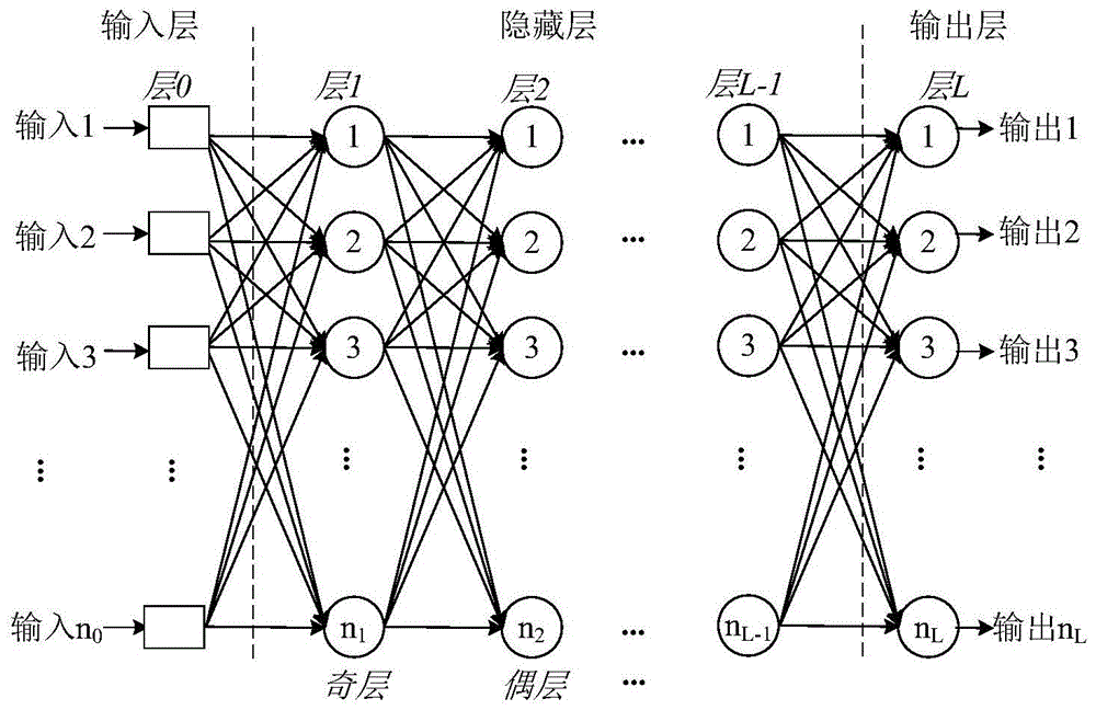 一种多层感知机深度神经网络层间流水处理方法与流程