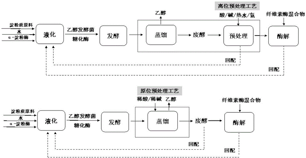 淀粉质原料与其发酵废醪联产生物乙醇的方法与流程