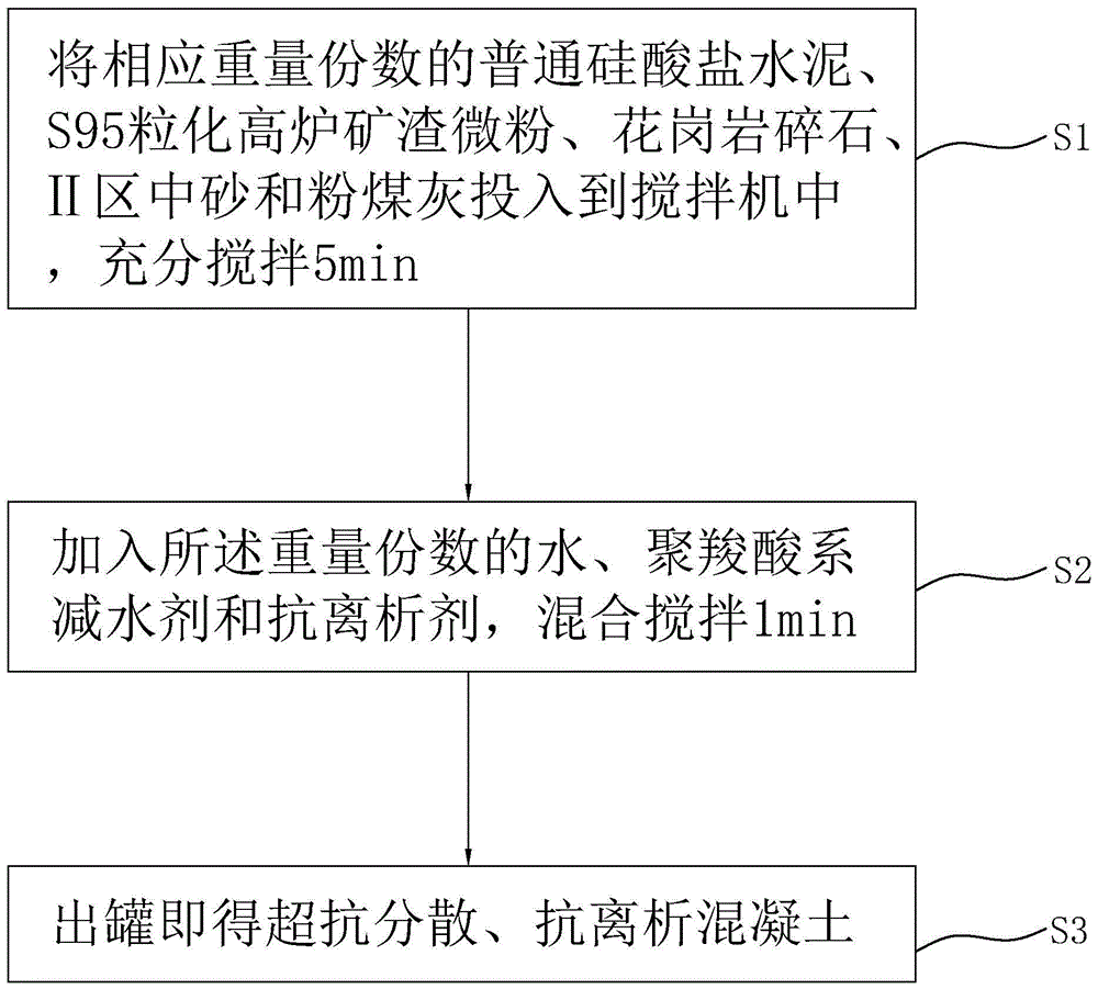 一种超抗分散、抗离析混凝土及其制备方法、施工工艺与流程