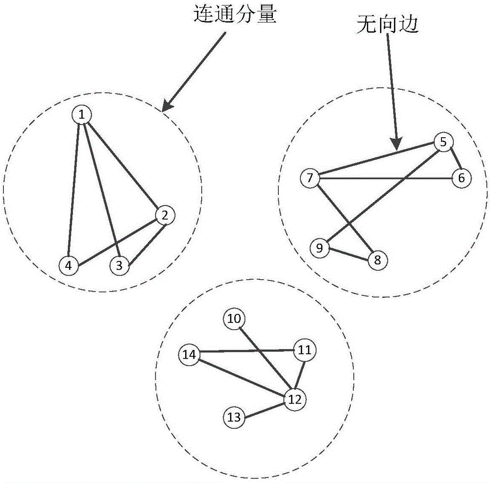 一种确定连通分量,强连通分量的方法及装置与流程