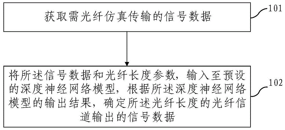 光纤信道模型模拟方法及装置与流程