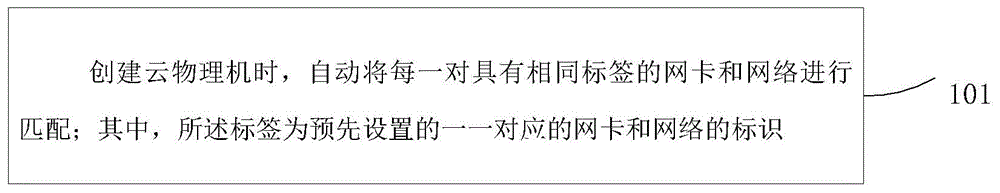 云物理机添加多网络的方法及装置与流程