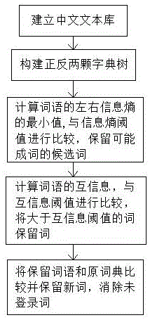 一种基于字典树的中文未登录词识别方法与流程