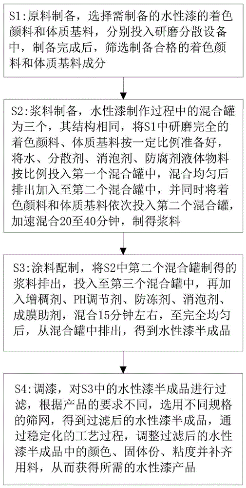 一种环保水性漆的加工工艺的制作方法