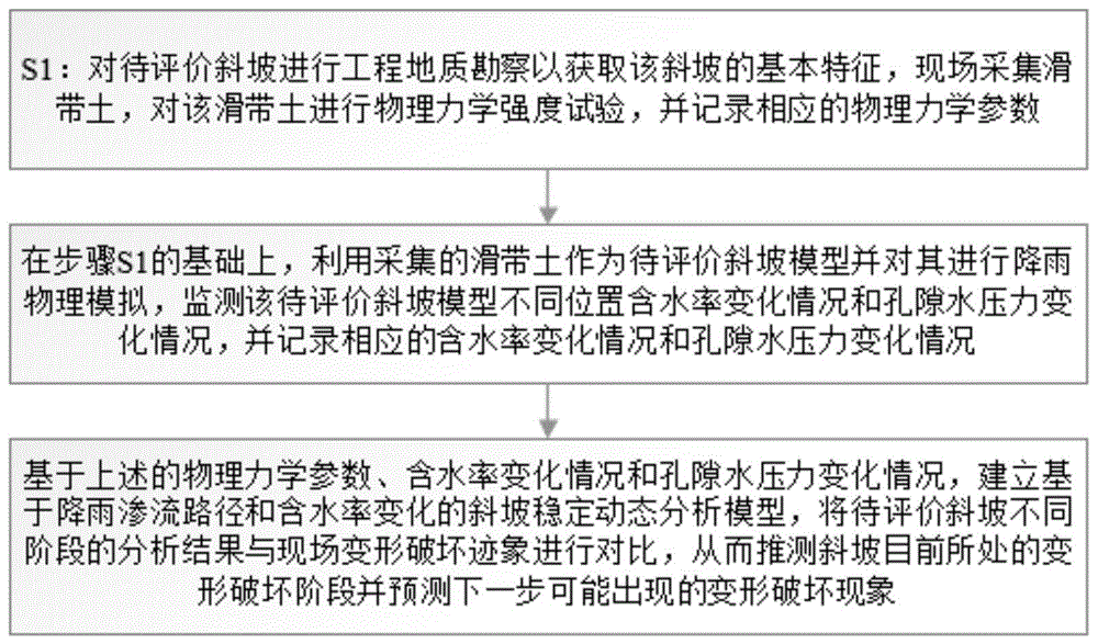 基于降雨渗流路径和含水率变化的斜坡稳定动态评价方法与流程