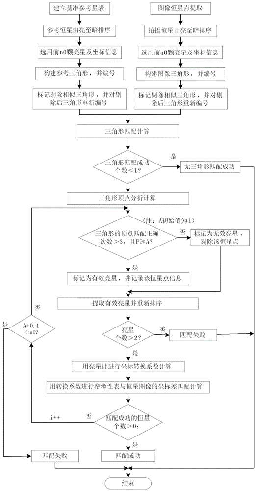 亮星坐标差匹配方法与流程