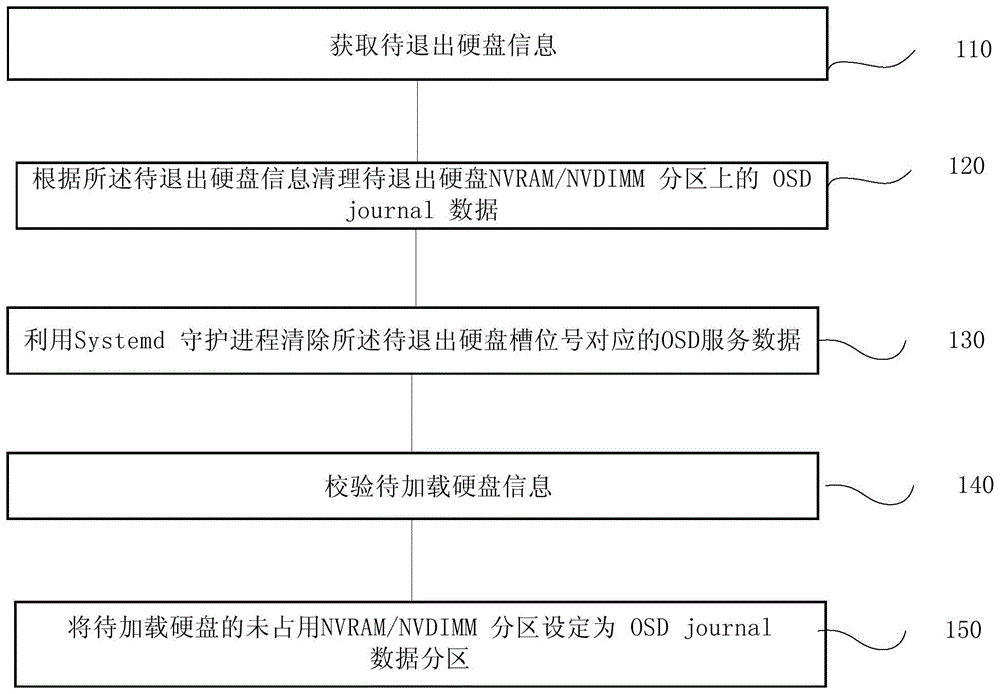 分布式文件系统的硬盘更换方法、系统、终端及存储介质与流程