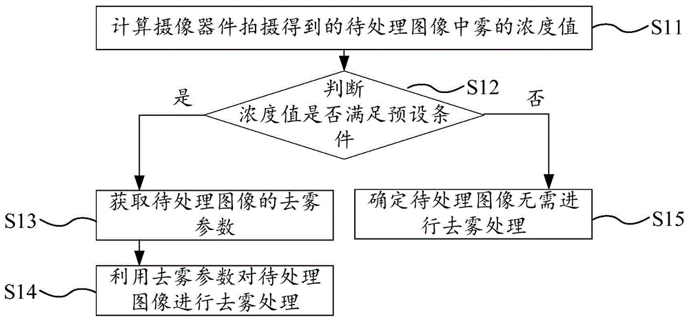 图像、视频去雾方法以及相关装置与流程