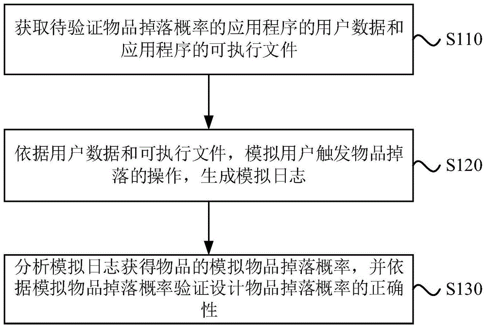 物品掉落概率的验证方法、装置、设备和存储介质与流程