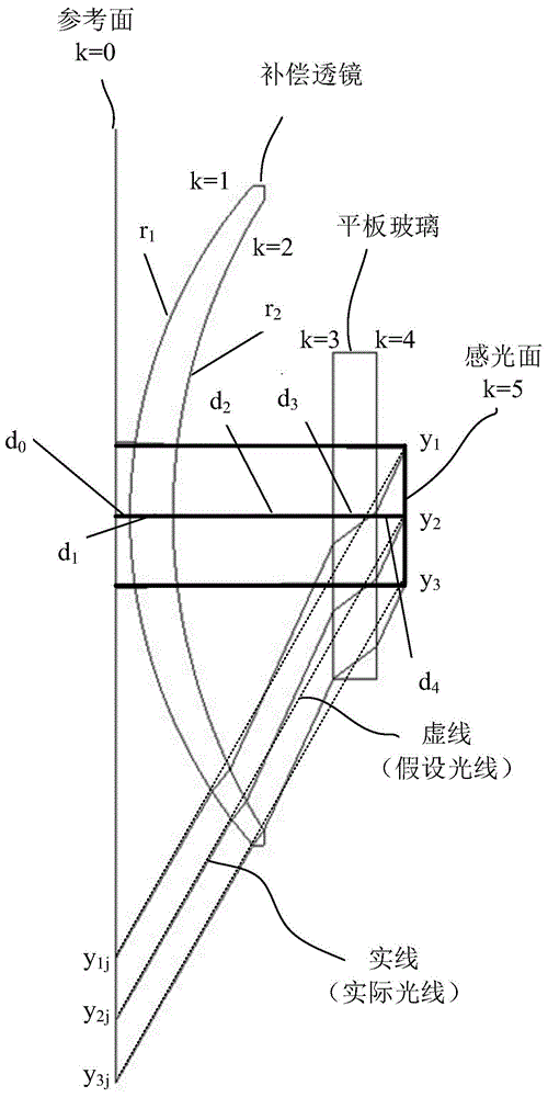 用于补偿因光线偏折产生误差的补偿透镜的设计方法与流程