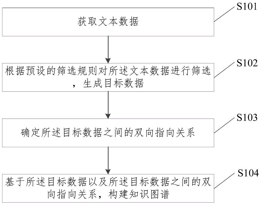 一种知识图谱的构建方法、装置、终端及存储介质与流程