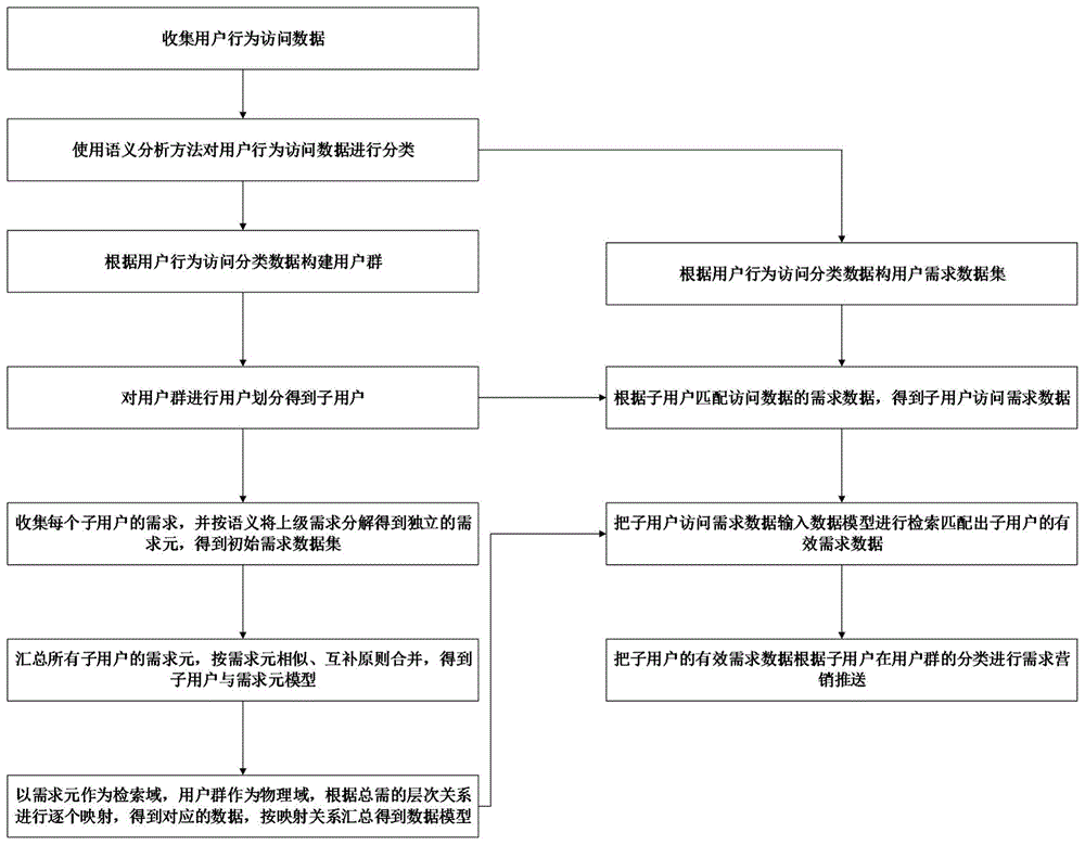 基于用户行为的个性化营销方法与流程