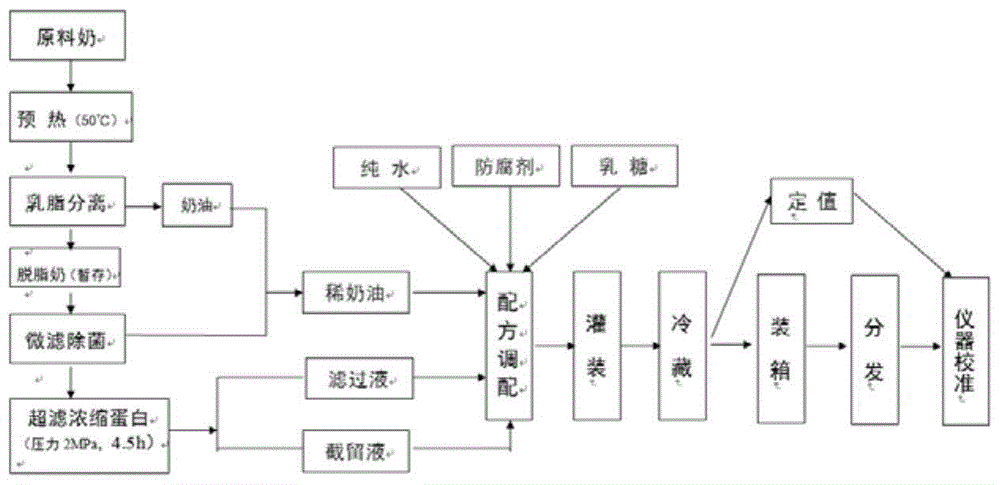 一种奶牛生产性能测定标准物质及其制备方法和用途与流程