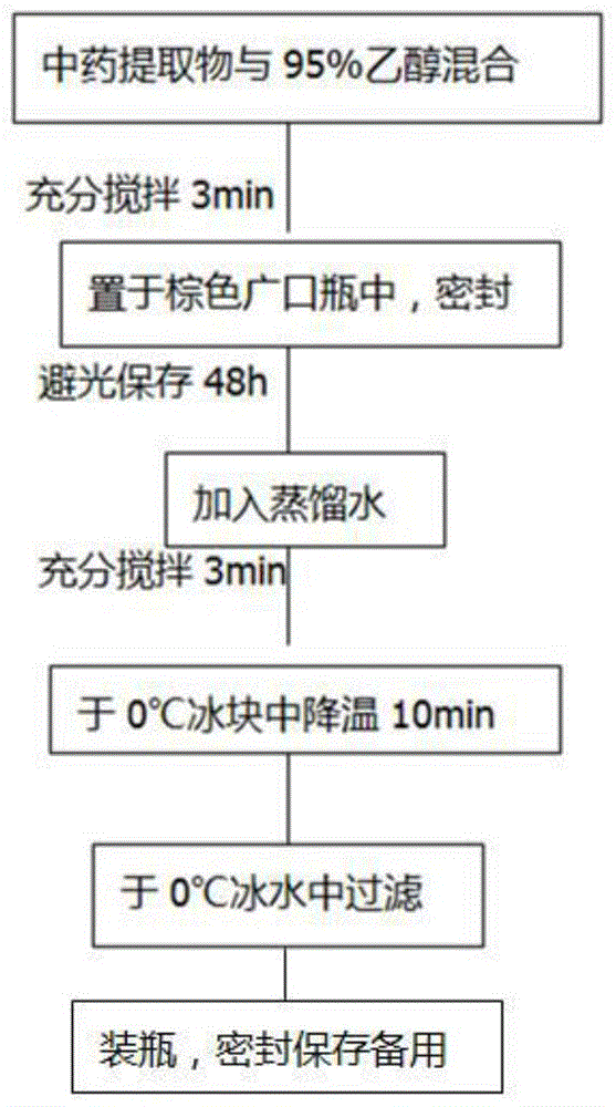 一种缓解运动疲劳的香水的制作方法