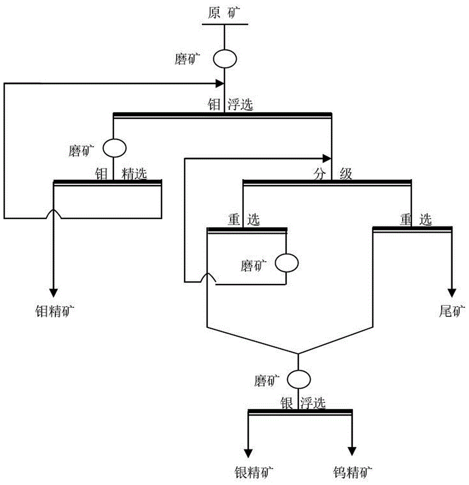 一种钨钼银多金属矿的选矿工艺的制作方法