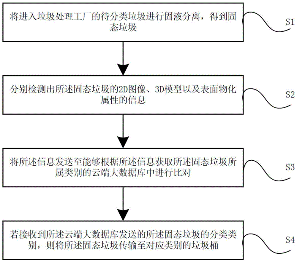 基于互联网大数据和图像处理技术的生活垃圾分类方法及其系统与流程