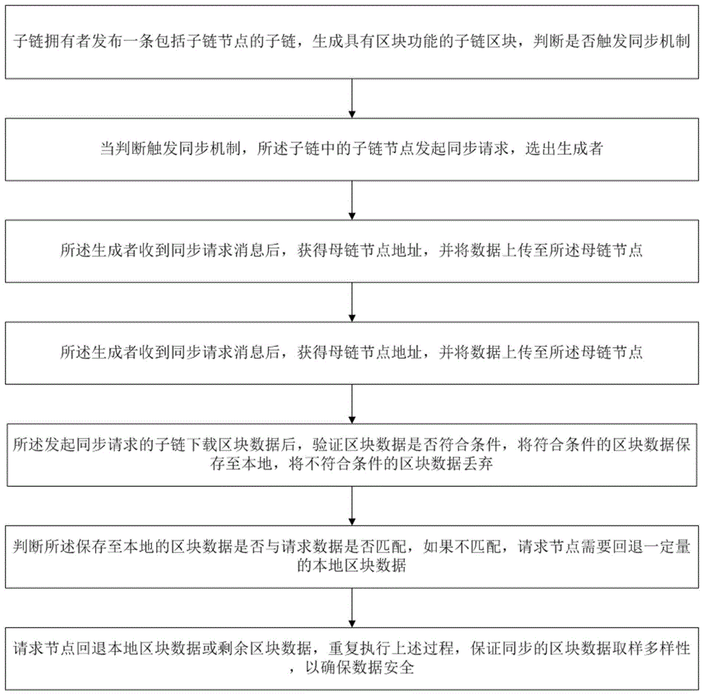 一种基于区块链技术的数据同步方法和系统与流程