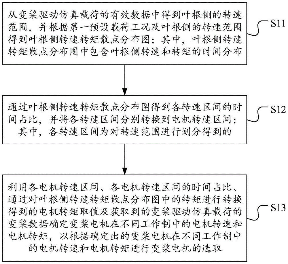 风电机组变桨电机选取方法、装置、设备及存储介质与流程