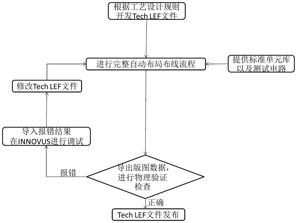 Tech LEF文件验证方法及其验证系统与流程