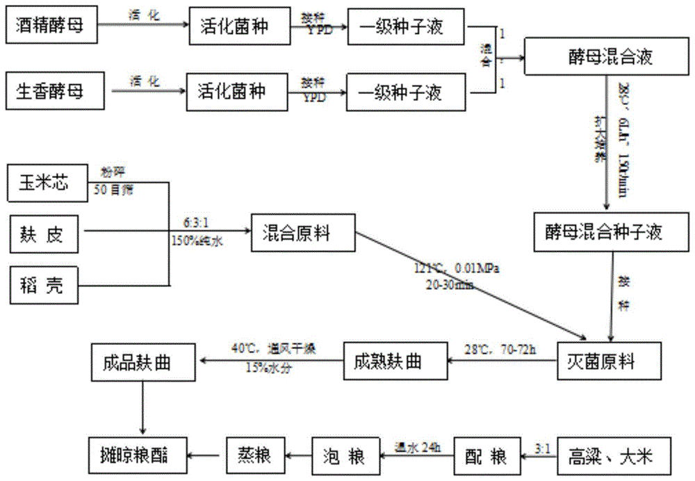 一种酵母混菌培养制备酵母麸曲的方法与流程