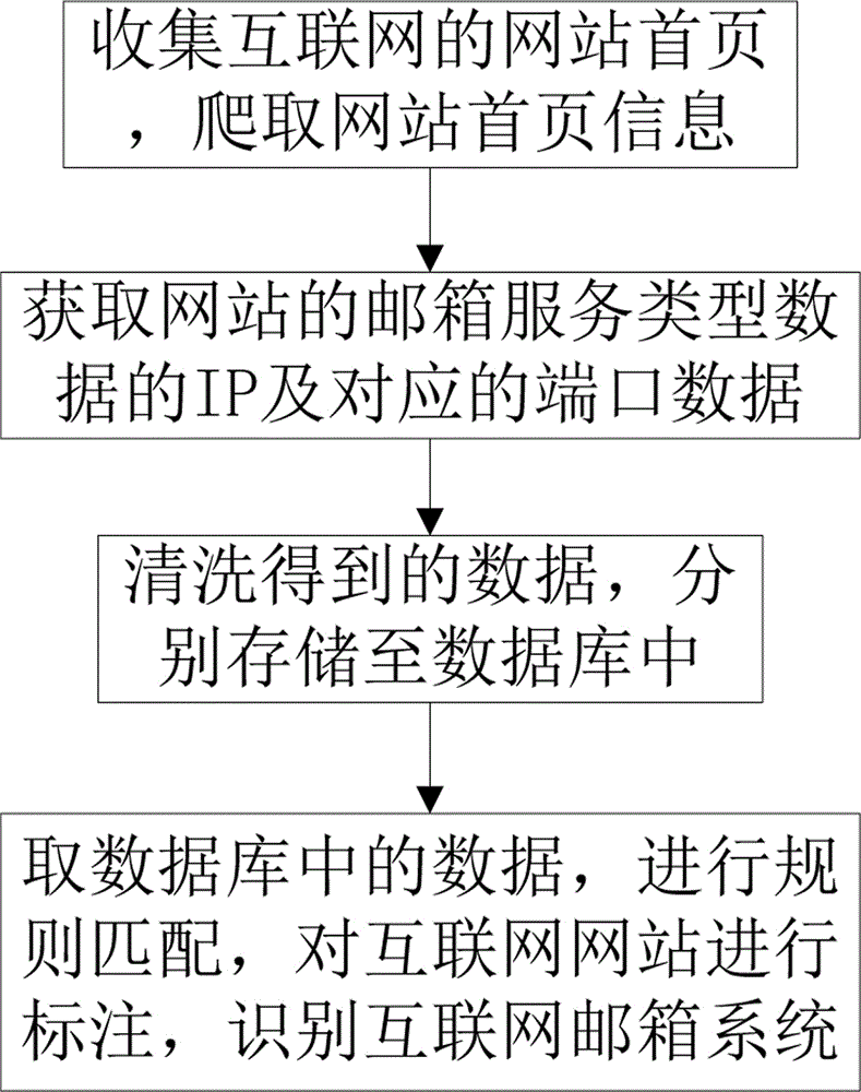 一种互联网邮箱系统的识别方法与流程