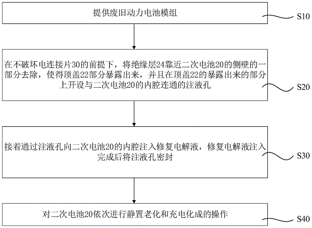 废旧动力电池模组的修复方法与流程