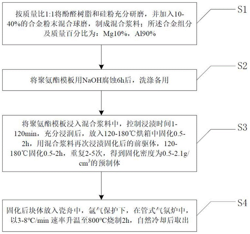 一种孔结构SiC/Al复合材料的制备工艺的制作方法