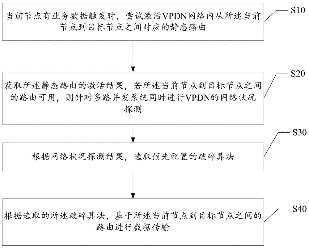 多路并发系统与VPDN结合进行组网工作的方法与流程