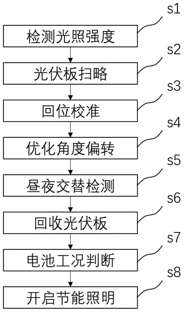 一种集成一体化光伏发电景观灯的节能管控方法与流程