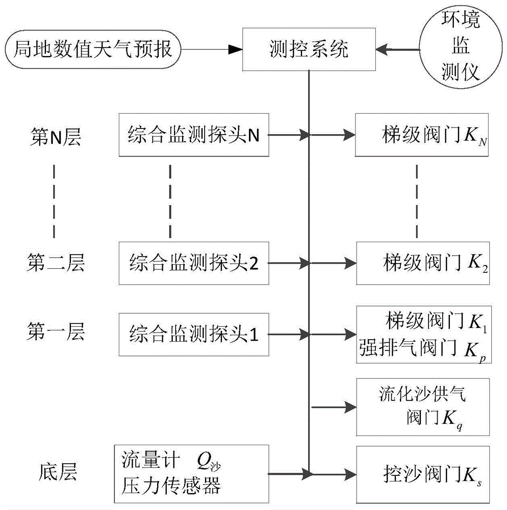 气沙蓄能电站供气控沙系统的制作方法