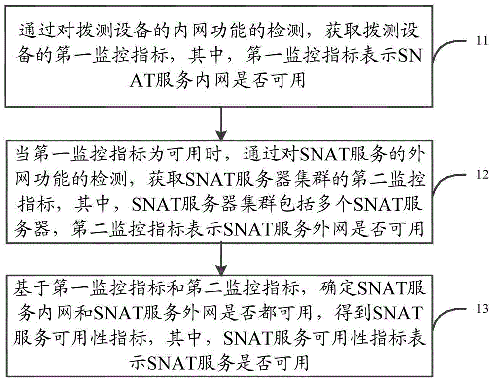 一种源地址转换服务监控方法及装置与流程