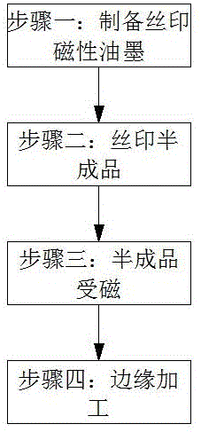 一种3D磁性图案的丝印加工方法与流程