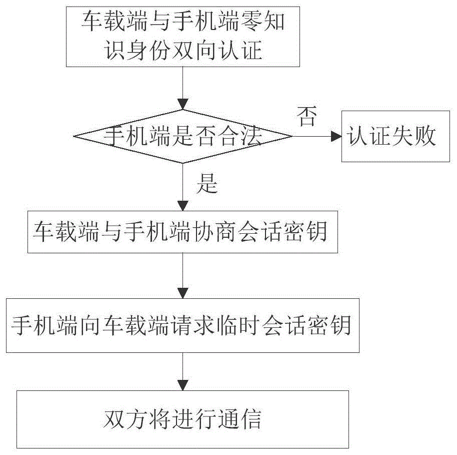 一种车载虚拟钥匙通信方法与流程