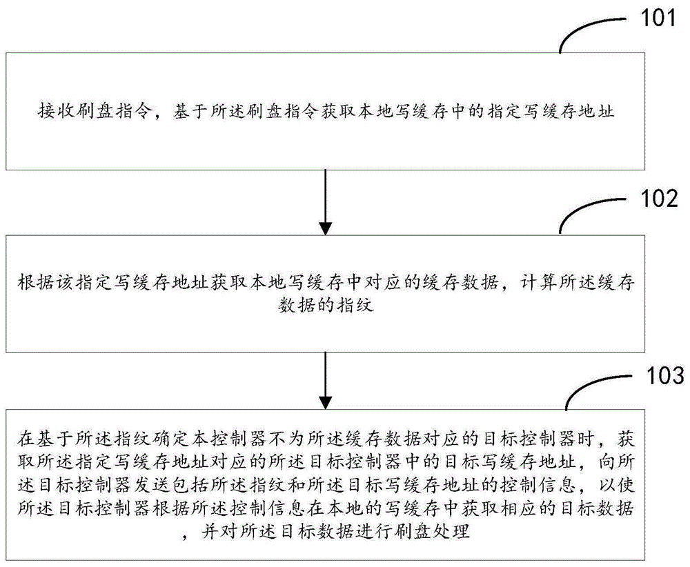 一种在多控存储系统上的数据处理方法及装置与流程