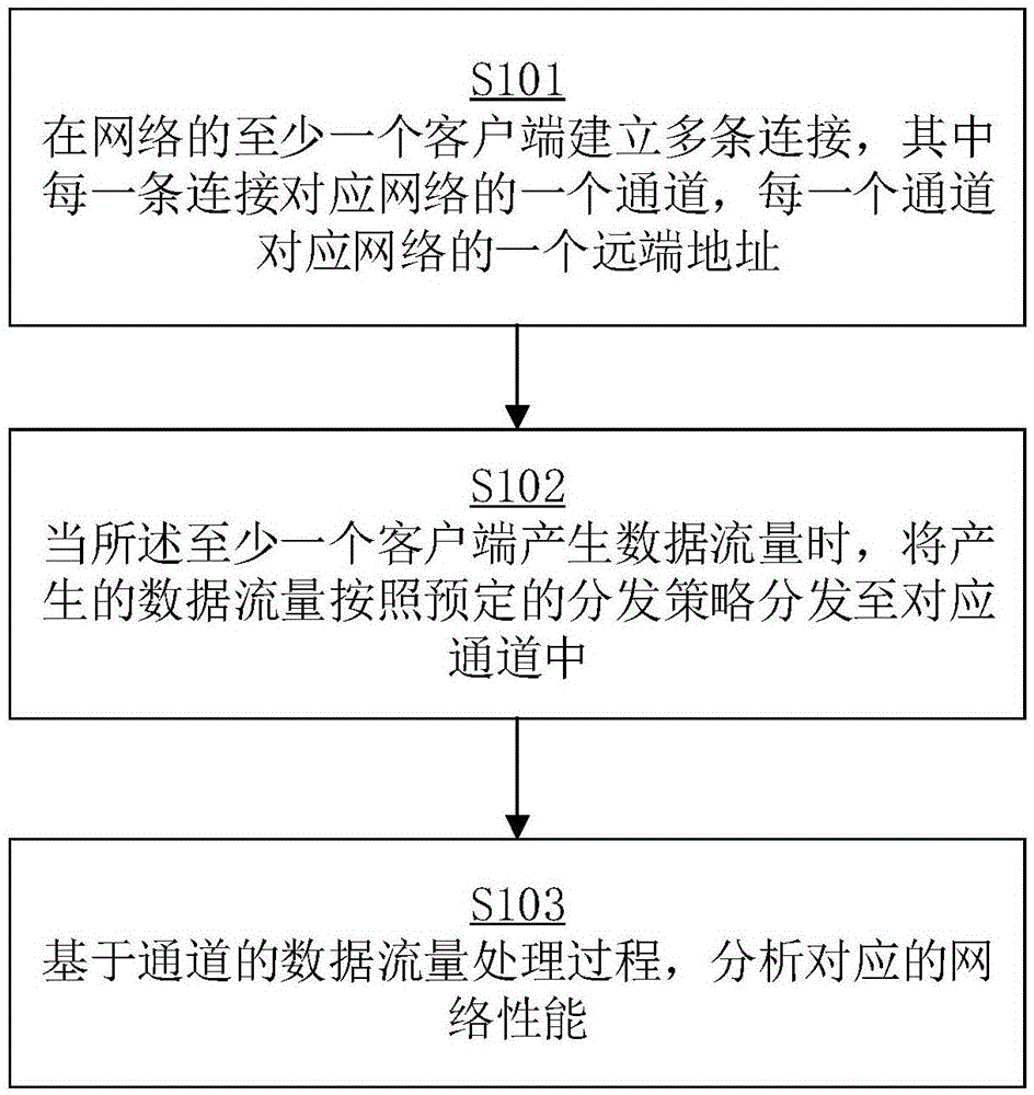 网络性能测试方法、数据处理设备和存储介质与流程