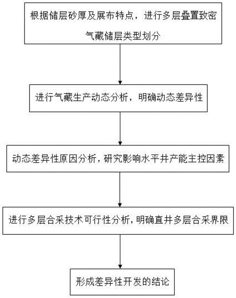 一种多层叠置致密气藏开发方法及井型选择方法与流程